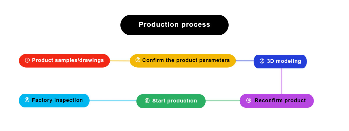 production-process